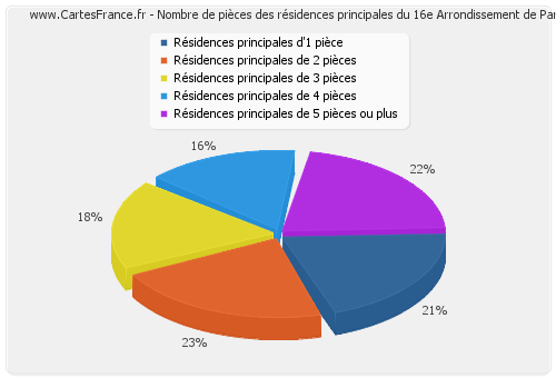 Nombre de pièces des résidences principales du 16e Arrondissement de Paris